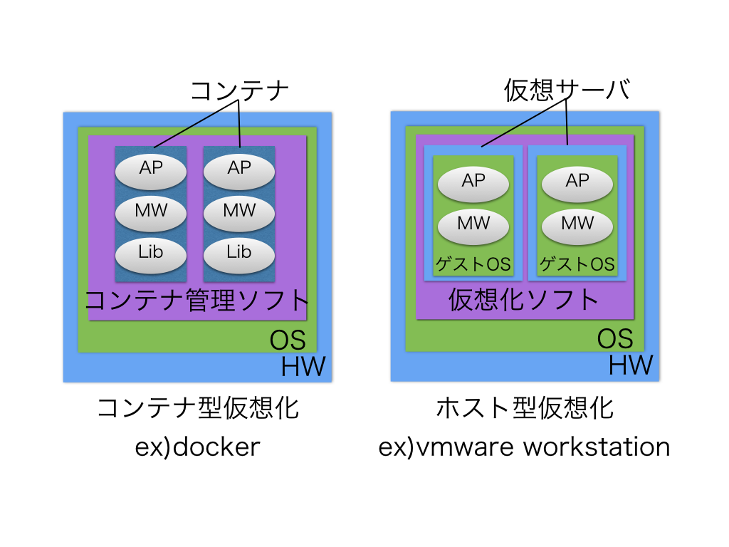 コンテナ型仮想化 001